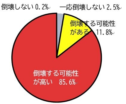 木耐協　耐震診断結果調査データ（2022年3月版） 診断実施木造在来工法住宅の耐震性分布 ～全体／旧耐震／81-00～