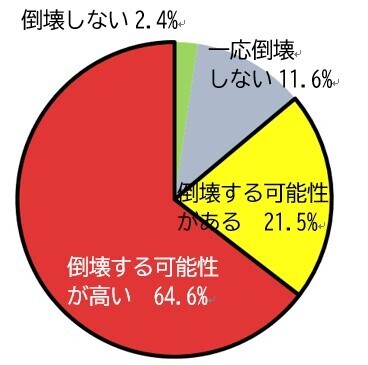 木耐協　耐震診断結果調査データ（2022年3月版） 診断実施木造在来工法住宅の耐震性分布 ～全体／旧耐震／81-00～