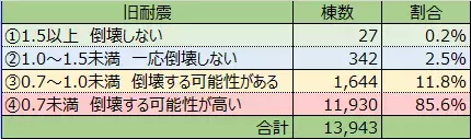 木耐協　耐震診断結果調査データ（2022年3月版） 診断実施木造在来工法住宅の耐震性分布 ～全体／旧耐震／81-00～