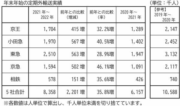 年末年始の定期外輸送実績は、前年より35.8％増加【神奈川県内大手民鉄５社】