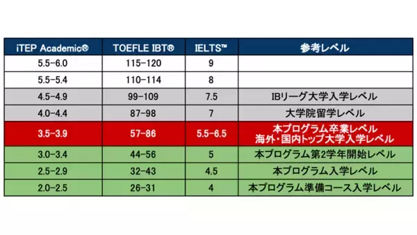 トップレベルの国際教育を提供する未来型インターナショナルスクール U.S. Dual Diploma Program 授業スタート！