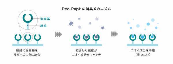 従来基準よりも約10倍の速さでスピード消臭～気になる汗のニオイを素早く消臭！ビジネスシャツ『デオブルー』を新企画～