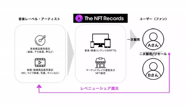 SEAMOも歓迎！The NFT Records：マーケットプレイス（二次販売/リセール）機能追加のお知らせ