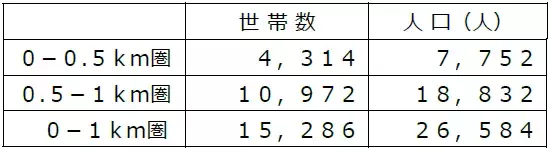 ファミリー向けの商品が充実！マンション開発が進み変化する地域ニーズに対応！8/6（土）、「ライフ大淀中店」を改装オープン