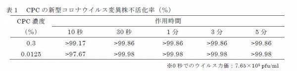 新型コロナウイルス変異株不活化作用を確認