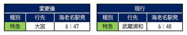 3月12日（土）、相鉄線ダイヤの見直しを実施【相模鉄道】