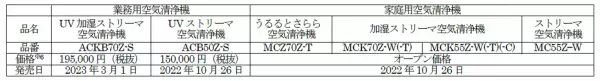 【ダイキン】業務用空気清浄機2機種と家庭用空気清浄機4機種を新発売