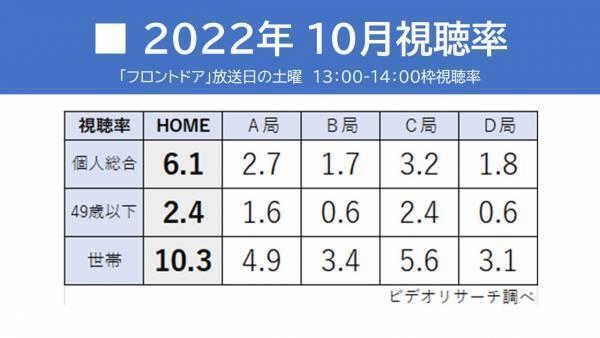 ひろしま深掘りライブ「フロントドア」月間 同時間帯視聴率 ６カ月連続１位を獲得