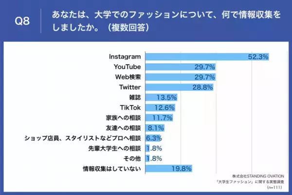 【春から大学生】先輩女性大学生の56.8%が、大学ファッションデビューで「失敗」経験あり　 「買ったけど着なくなった」「地味になった」など