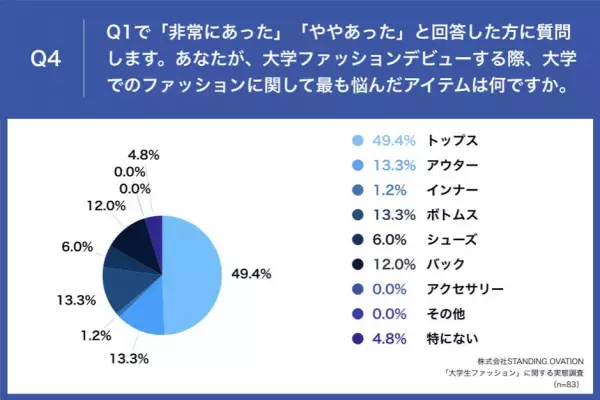 【春から大学生】先輩女性大学生の56.8%が、大学ファッションデビューで「失敗」経験あり　 「買ったけど着なくなった」「地味になった」など