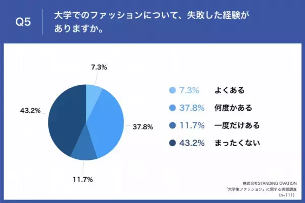【春から大学生】先輩女性大学生の56.8%が、大学ファッションデビューで「失敗」経験あり　 「買ったけど着なくなった」「地味になった」など