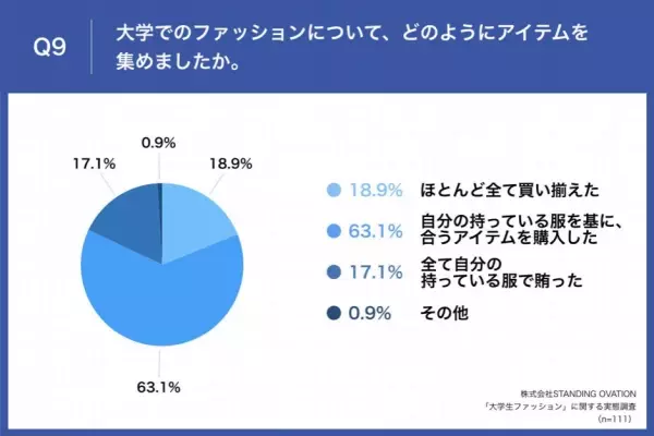 【春から大学生】先輩女性大学生の56.8%が、大学ファッションデビューで「失敗」経験あり　 「買ったけど着なくなった」「地味になった」など