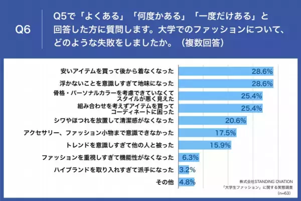 【春から大学生】先輩女性大学生の56.8%が、大学ファッションデビューで「失敗」経験あり　 「買ったけど着なくなった」「地味になった」など