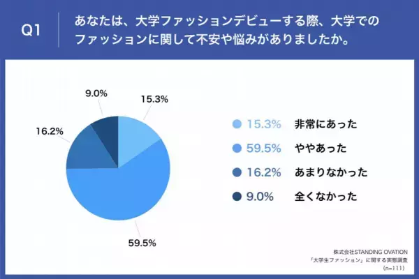 【春から大学生】先輩女性大学生の56.8%が、大学ファッションデビューで「失敗」経験あり　 「買ったけど着なくなった」「地味になった」など