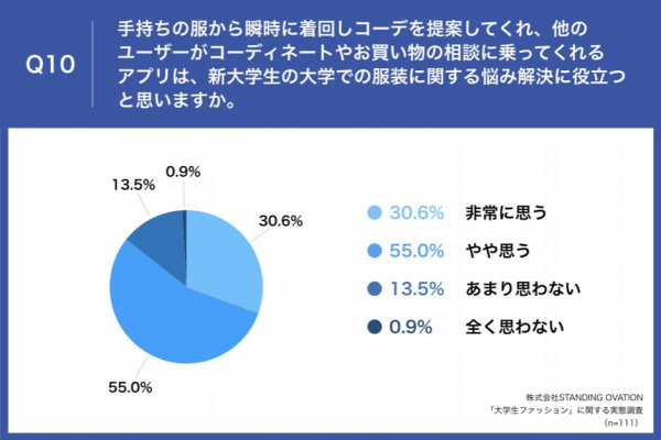 春から大学生 先輩女性大学生の56 8 が 大学ファッションデビューで 失敗 経験あり 買ったけど着なくなった 地味になった など 22年3月17日 ウーマンエキサイト 7 11