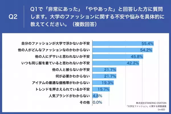 【春から大学生】先輩女性大学生の56.8%が、大学ファッションデビューで「失敗」経験あり　 「買ったけど着なくなった」「地味になった」など