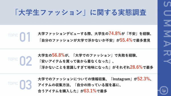 春から大学生 先輩女性大学生の56 8 が 大学ファッションデビューで 失敗 経験あり 買ったけど着なくなった 地味になった など 22年3月17日 ウーマンエキサイト 1 11