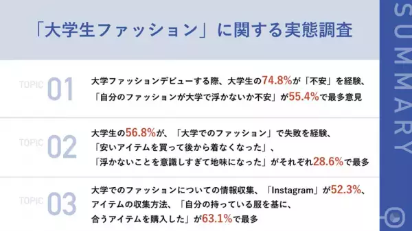 【春から大学生】先輩女性大学生の56.8%が、大学ファッションデビューで「失敗」経験あり　 「買ったけど着なくなった」「地味になった」など