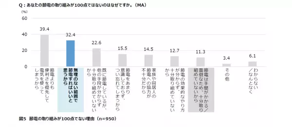 【ダイキン】全国の男女1,000人に聞いた「電気料金の値上げと節電要請に関する空気感調査」