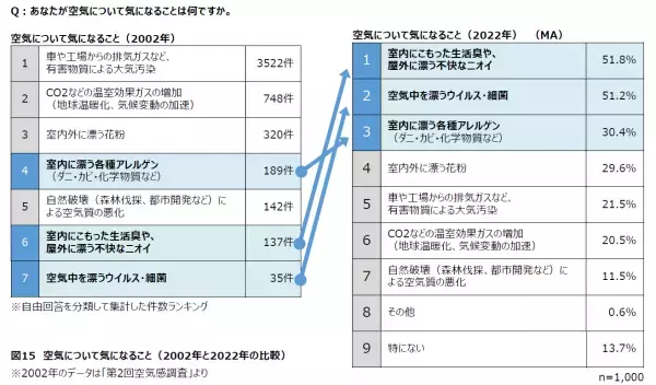 【ダイキン】全国の男女1,000人に聞いた「電気料金の値上げと節電要請に関する空気感調査」
