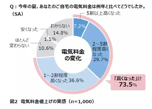 【ダイキン】全国の男女1,000人に聞いた「電気料金の値上げと節電要請に関する空気感調査」