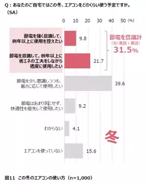 【ダイキン】全国の男女1,000人に聞いた「電気料金の値上げと節電要請に関する空気感調査」