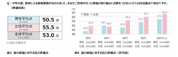 【ダイキン】全国の男女1,000人に聞いた「電気料金の値上げと節電要請に関する空気感調査」