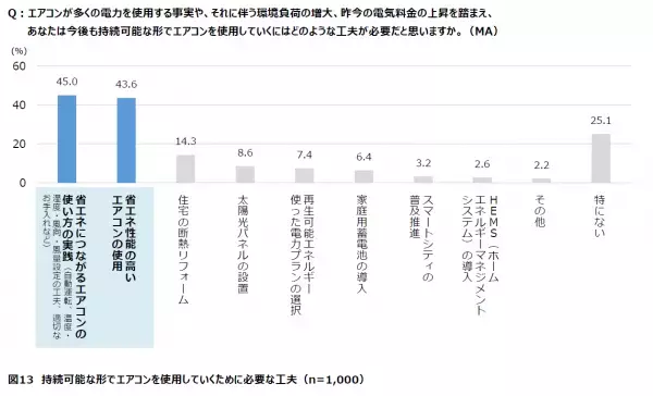 【ダイキン】全国の男女1,000人に聞いた「電気料金の値上げと節電要請に関する空気感調査」