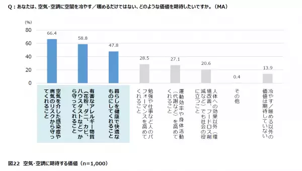 【ダイキン】全国の男女1,000人に聞いた「電気料金の値上げと節電要請に関する空気感調査」