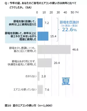 【ダイキン】全国の男女1,000人に聞いた「電気料金の値上げと節電要請に関する空気感調査」