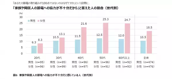 【ダイキン】全国の男女1,000人に聞いた「電気料金の値上げと節電要請に関する空気感調査」