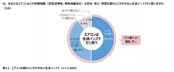 【ダイキン】全国の男女1,000人に聞いた「電気料金の値上げと節電要請に関する空気感調査」