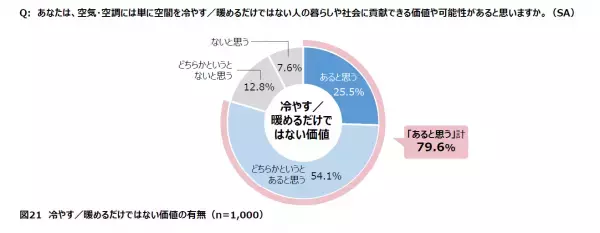 【ダイキン】全国の男女1,000人に聞いた「電気料金の値上げと節電要請に関する空気感調査」