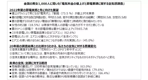 【ダイキン】全国の男女1,000人に聞いた「電気料金の値上げと節電要請に関する空気感調査」