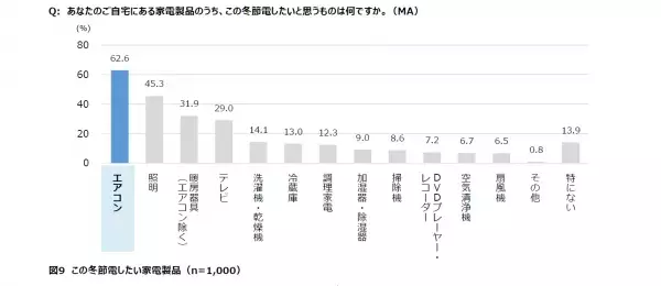 【ダイキン】全国の男女1,000人に聞いた「電気料金の値上げと節電要請に関する空気感調査」