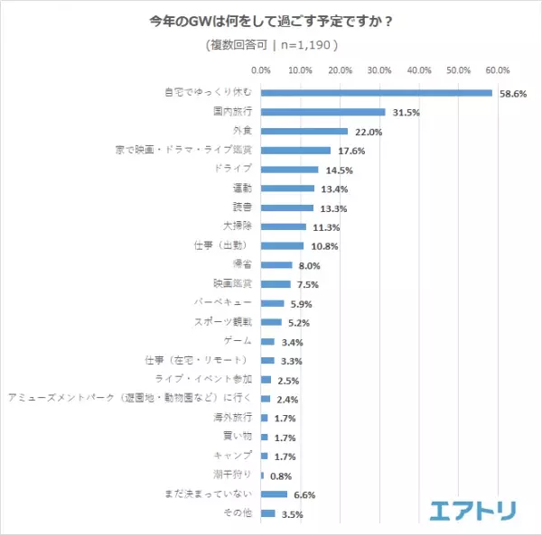 GW の予定 2 位「国内旅行」3 位「外食」の外出予定をおさえ 3 年連続で 1 位は「自宅でゆっくり休む」! 県民割・ブロック割は GW に利用できない上に“わかりにくい”!?