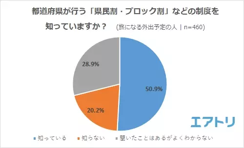 GW の予定 2 位「国内旅行」3 位「外食」の外出予定をおさえ 3 年連続で 1 位は「自宅でゆっくり休む」! 県民割・ブロック割は GW に利用できない上に“わかりにくい”!?