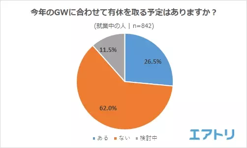 GW の予定 2 位「国内旅行」3 位「外食」の外出予定をおさえ 3 年連続で 1 位は「自宅でゆっくり休む」! 県民割・ブロック割は GW に利用できない上に“わかりにくい”!?