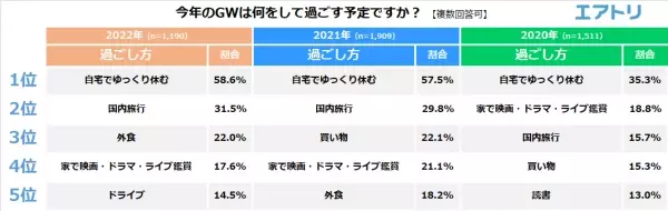 GW の予定 2 位「国内旅行」3 位「外食」の外出予定をおさえ 3 年連続で 1 位は「自宅でゆっくり休む」! 県民割・ブロック割は GW に利用できない上に“わかりにくい”!?