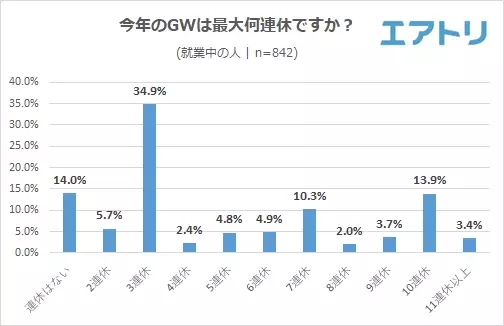 GW の予定 2 位「国内旅行」3 位「外食」の外出予定をおさえ 3 年連続で 1 位は「自宅でゆっくり休む」! 県民割・ブロック割は GW に利用できない上に“わかりにくい”!?