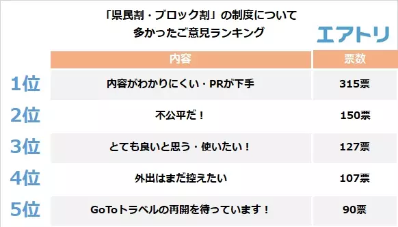 GW の予定 2 位「国内旅行」3 位「外食」の外出予定をおさえ 3 年連続で 1 位は「自宅でゆっくり休む」! 県民割・ブロック割は GW に利用できない上に“わかりにくい”!?