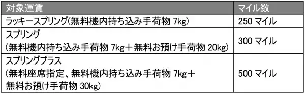JAL とスプリング・ジャパン、国内線でマイルをもらえるキャンペーンを実施