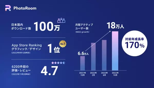 PhotoRoom 日本国内で100万ダウンロードを突破！MAU対前年成長率 170%を記録