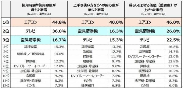 【ダイキン】「コロナ禍における家電製品の使用実態と意識変化の調査」を実施