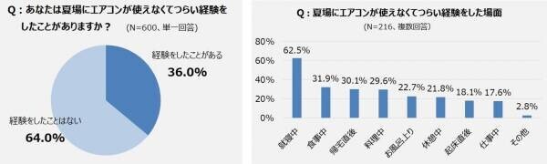 【ダイキン】「コロナ禍における家電製品の使用実態と意識変化の調査」を実施