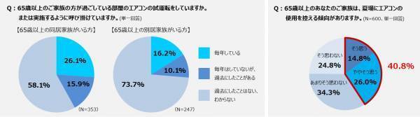 【ダイキン】「コロナ禍における家電製品の使用実態と意識変化の調査」を実施