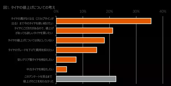 夏タイヤ購買行動に関する調査