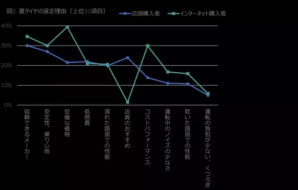 夏タイヤ購買行動に関する調査