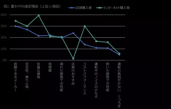 夏タイヤ購買行動に関する調査