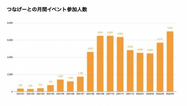 社会人向けサークルアプリ「つなげーと」、サークル主催者がメンバーにサブスクを設定できる機能をリリース